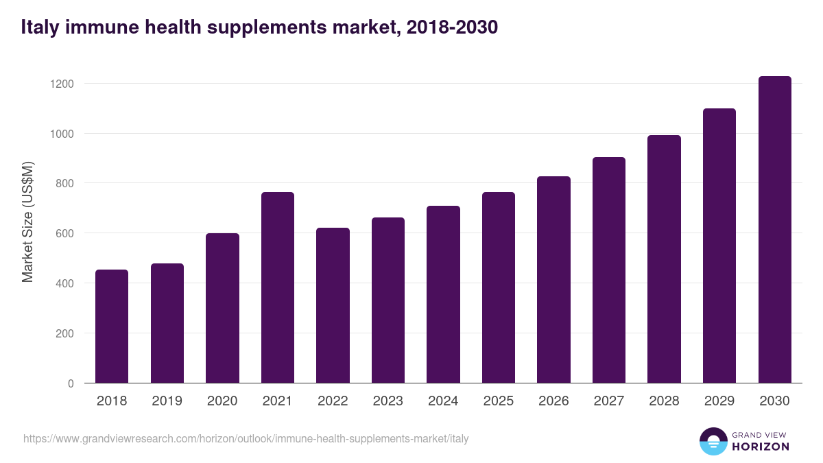 Italy immune health supplements market, 2018-2030 (US$M)