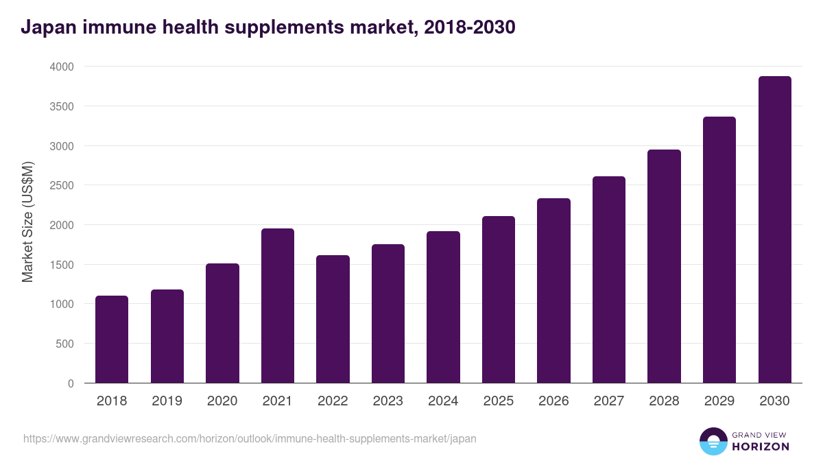 Japan immune health supplements market, 2018-2030 (US$M)