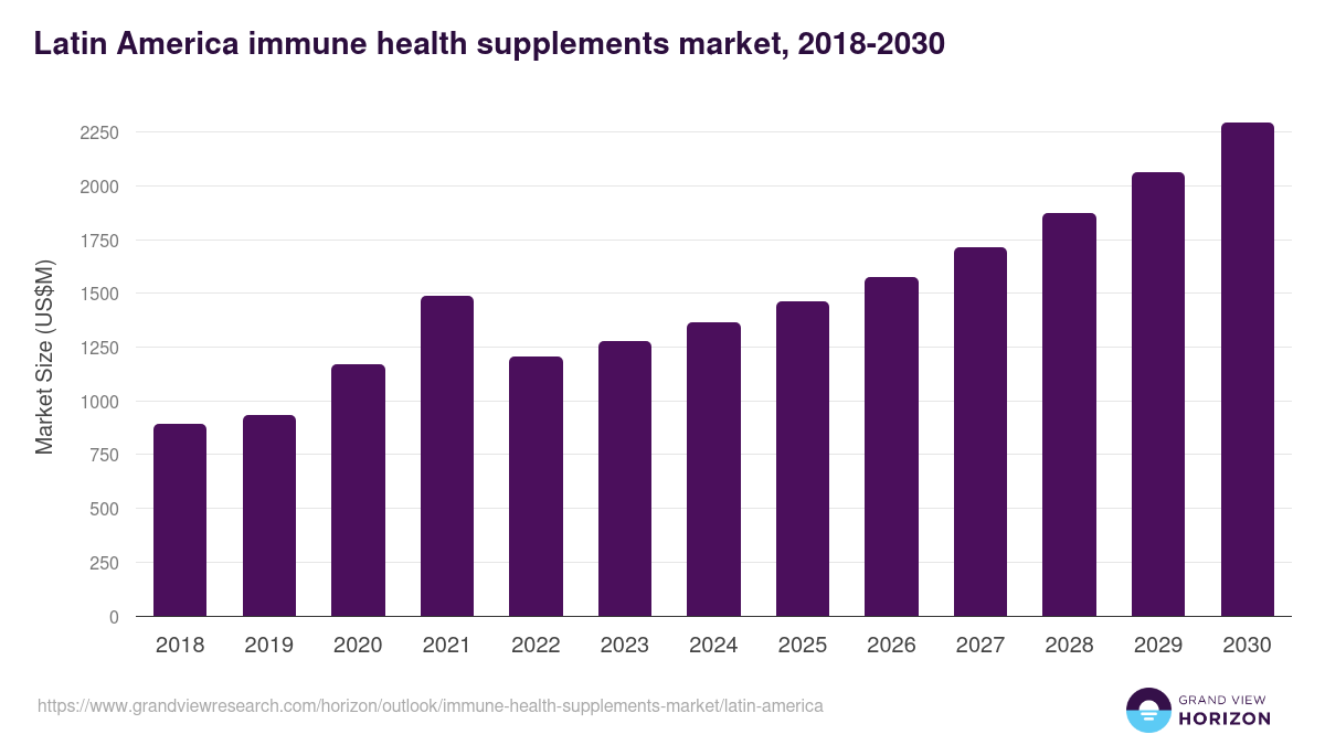Latin America immune health supplements market, 2018-2030 (US$M)