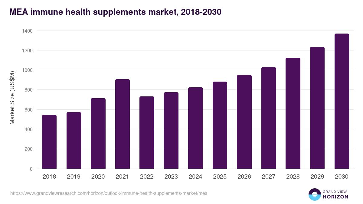 Middle East & Africa immune health supplements market, 2018-2030 (US$M)