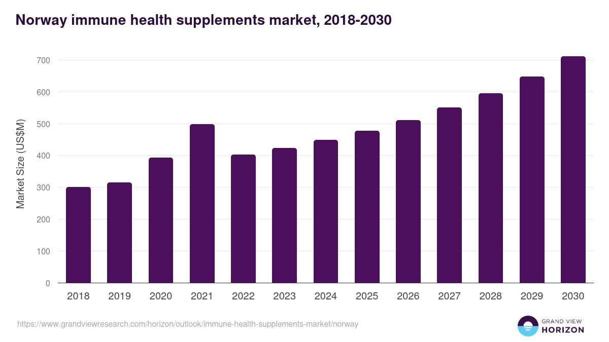 Norway immune health supplements market, 2021-2033 (US$M)