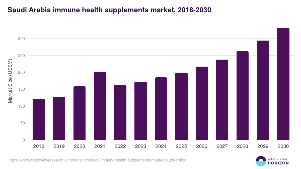 Saudi Arabia immune health supplements market, 2021-2033 (US$M)