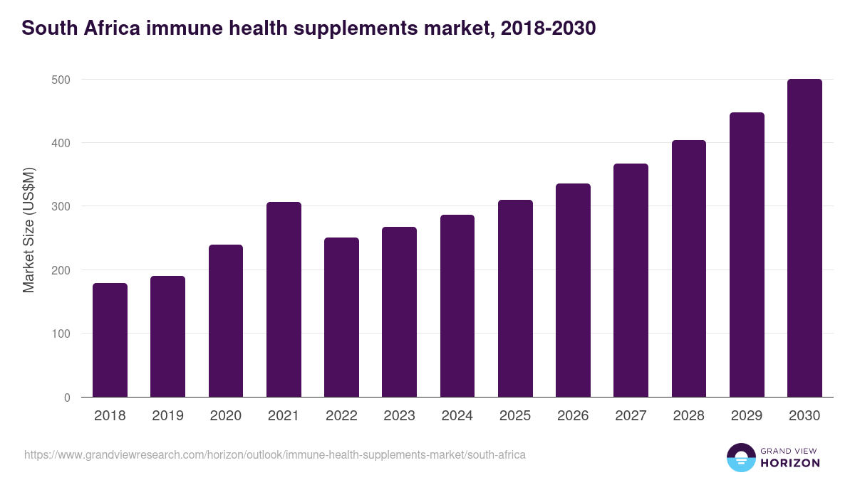 South Africa immune health supplements market, 2021-2033 (US$M)