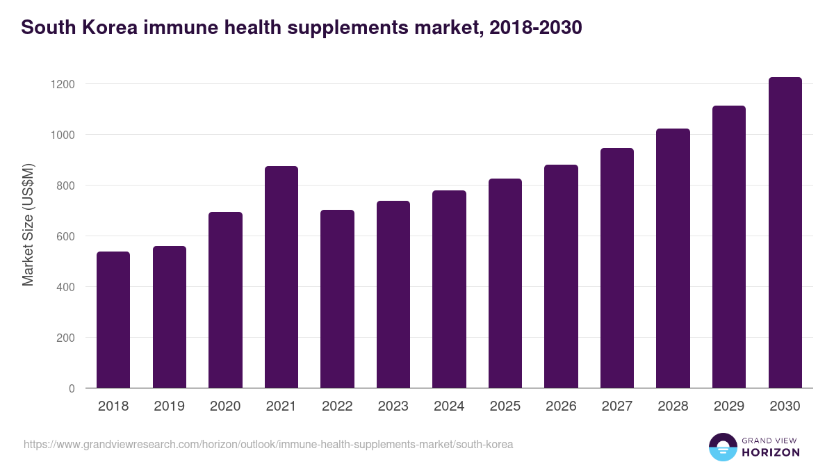 South Korea immune health supplements market, 2021-2033 (US$M)