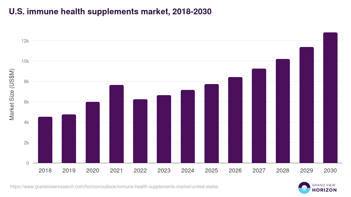 U.S. immune health supplements market, 2021-2033 (US$M)