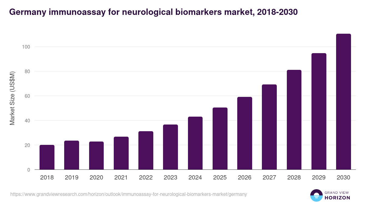 Germany immunoassay for neurological biomarkers market, 2018-2030 (US$M)