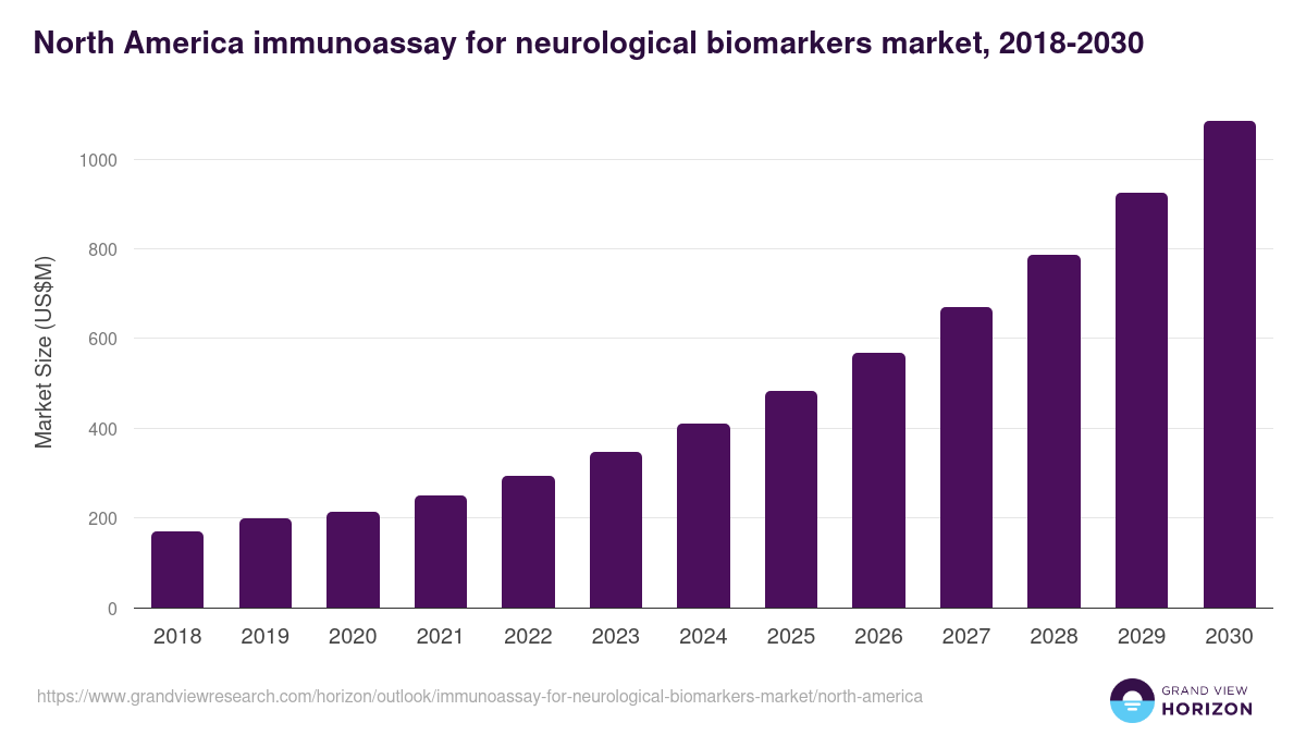 North America immunoassay for neurological biomarkers market, 2018-2030 (US$M)