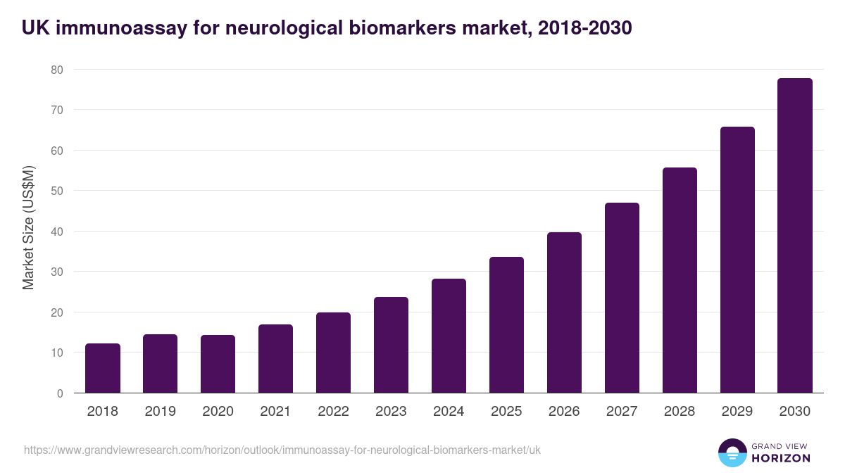 UK immunoassay for neurological biomarkers market, 2018-2030 (US$M)