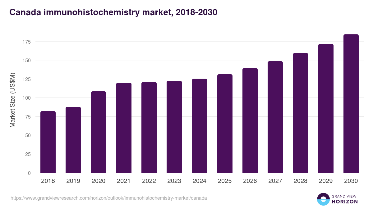 Canada immunohistochemistry market, 2018-2030 (US$M)