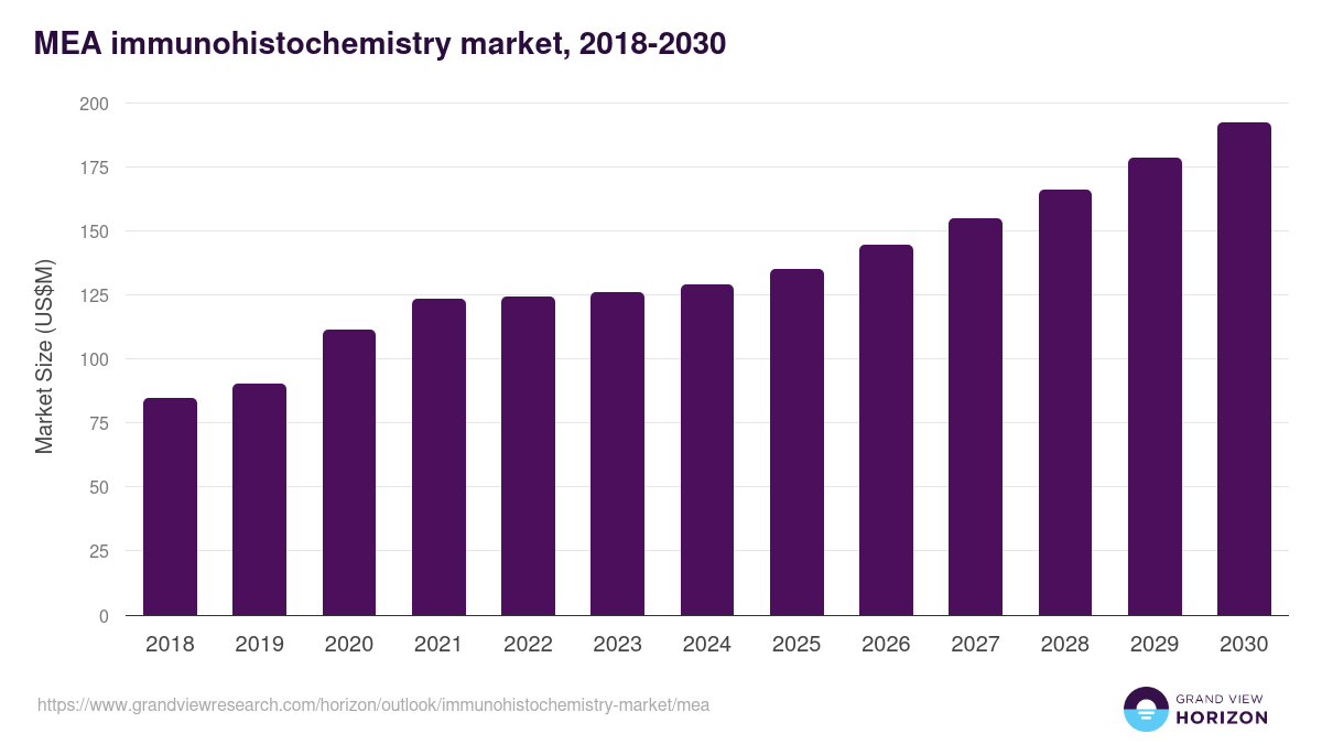 Middle East & Africa immunohistochemistry market, 2018-2030 (US$M)