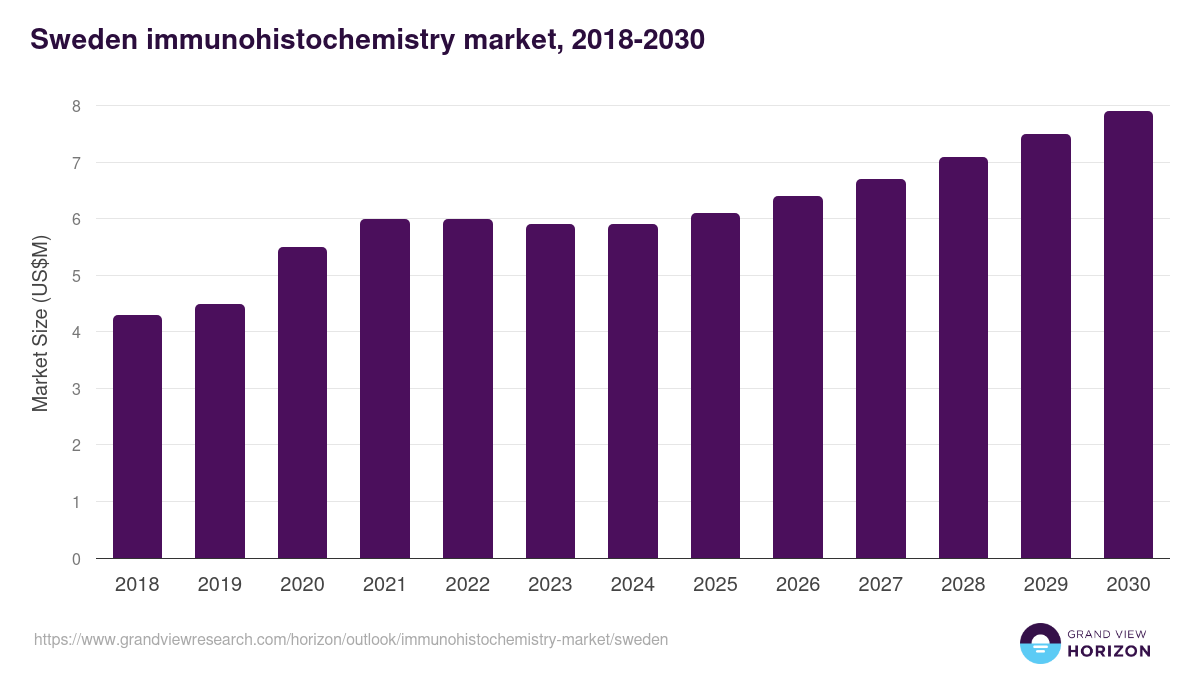 Sweden immunohistochemistry market, 2018-2030 (US$M)