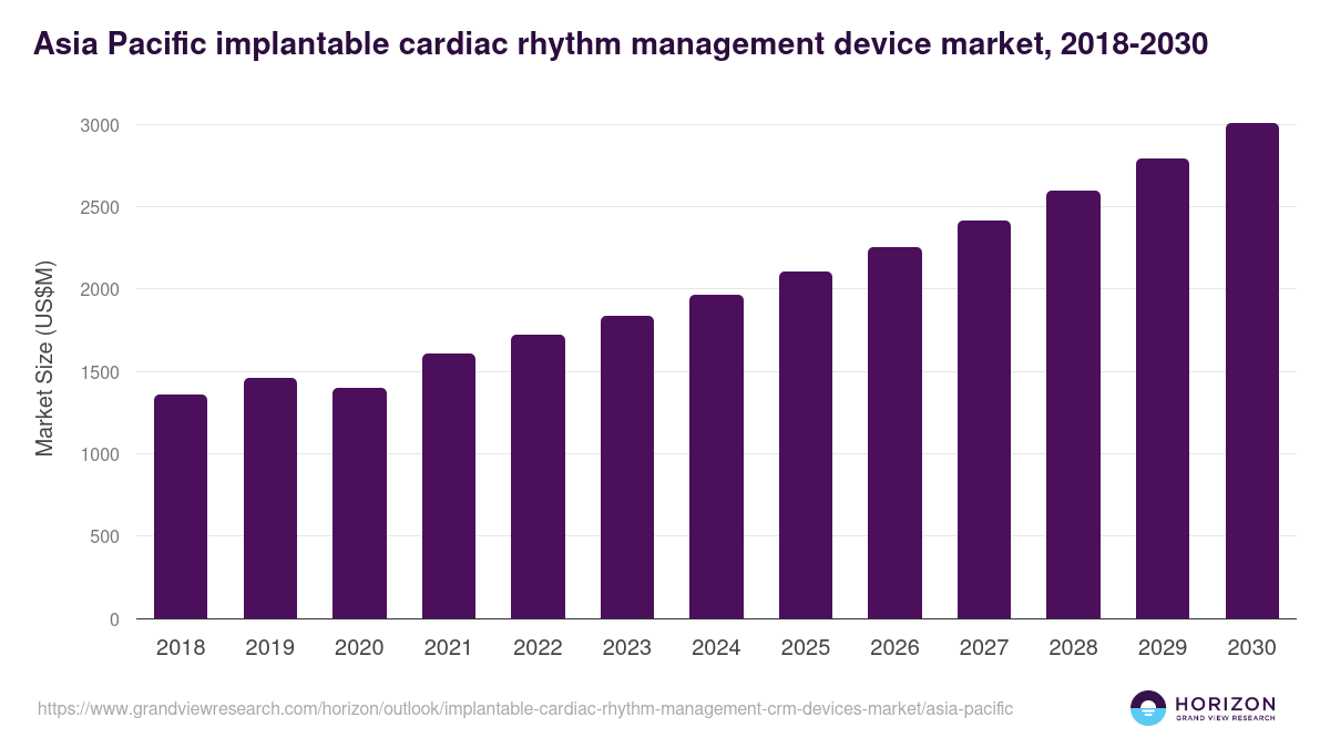 Asia Pacific implantable cardiac rhythm management (crm) devices market, 2018-2030 (US$M)