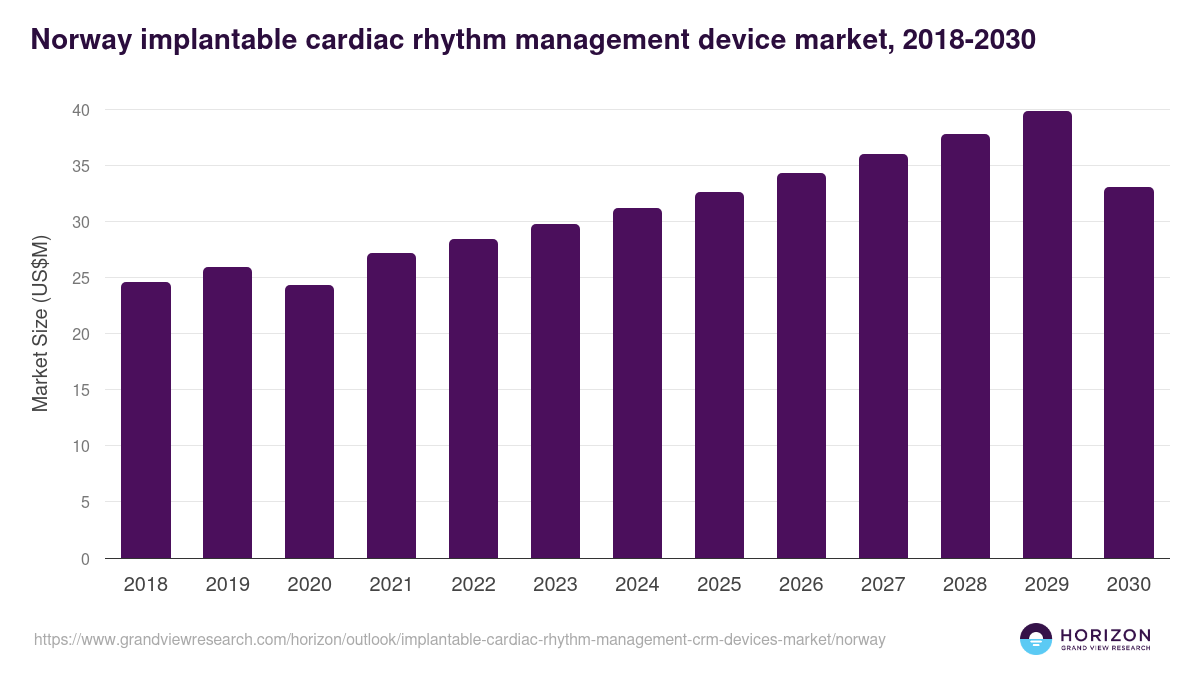 Norway implantable cardiac rhythm management (crm) devices market, 2018-2030 (US$M)
