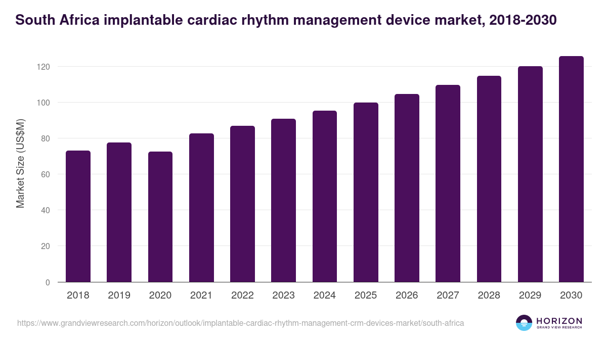 South Africa implantable cardiac rhythm management (crm) devices market, 2018-2030 (US$M)