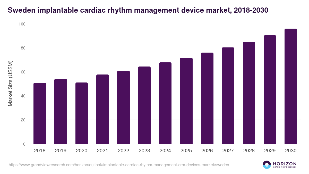 Sweden implantable cardiac rhythm management (crm) devices market, 2018-2030 (US$M)