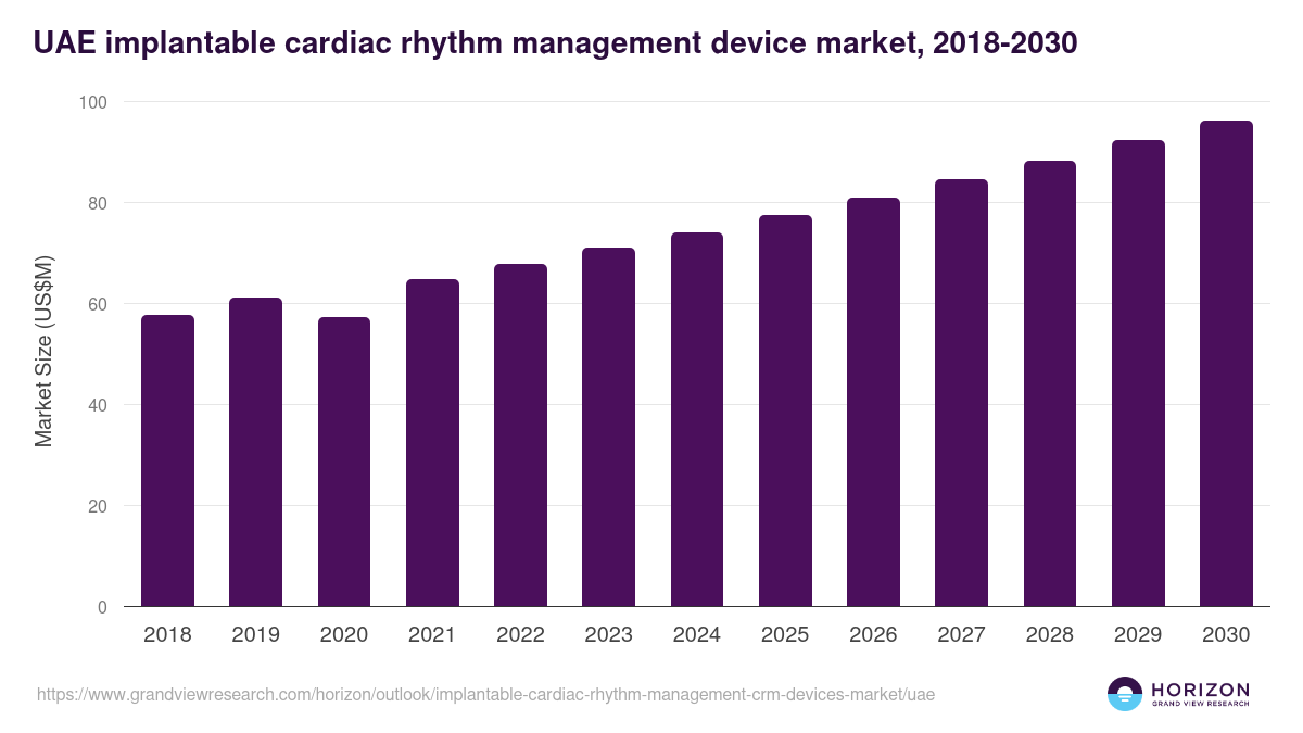 UAE implantable cardiac rhythm management (crm) devices market, 2018-2030 (US$M)