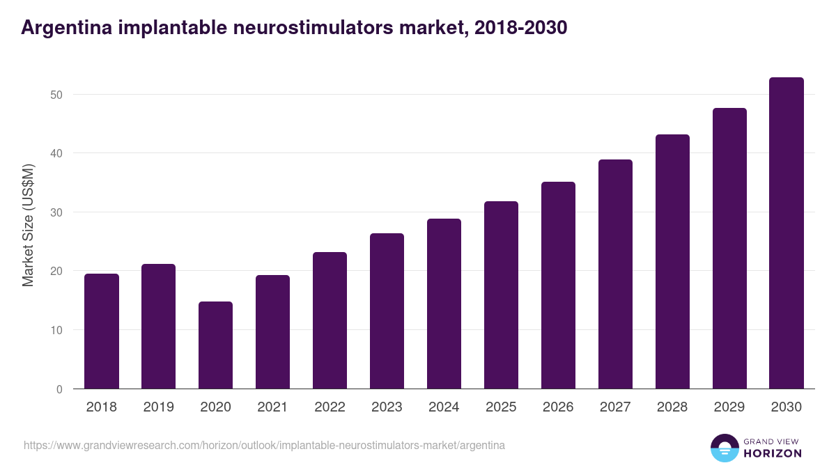 Argentina implantable neurostimulators market, 2018-2030 (US$M)