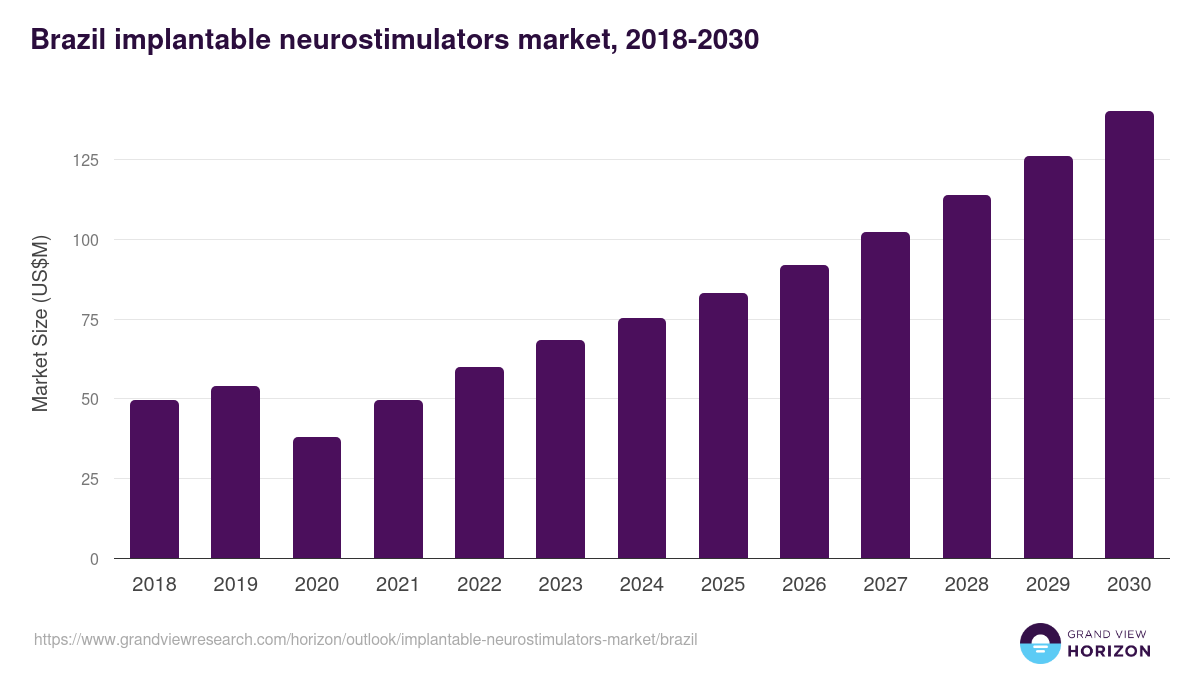 Brazil implantable neurostimulators market, 2018-2030 (US$M)