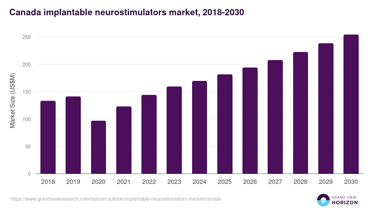 Canada implantable neurostimulators market, 2018-2030 (US$M)
