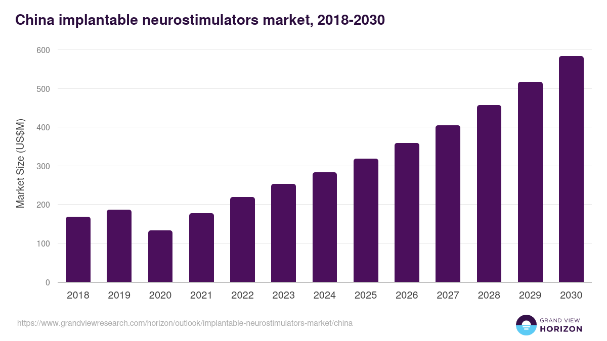 China implantable neurostimulators market, 2018-2030 (US$M)