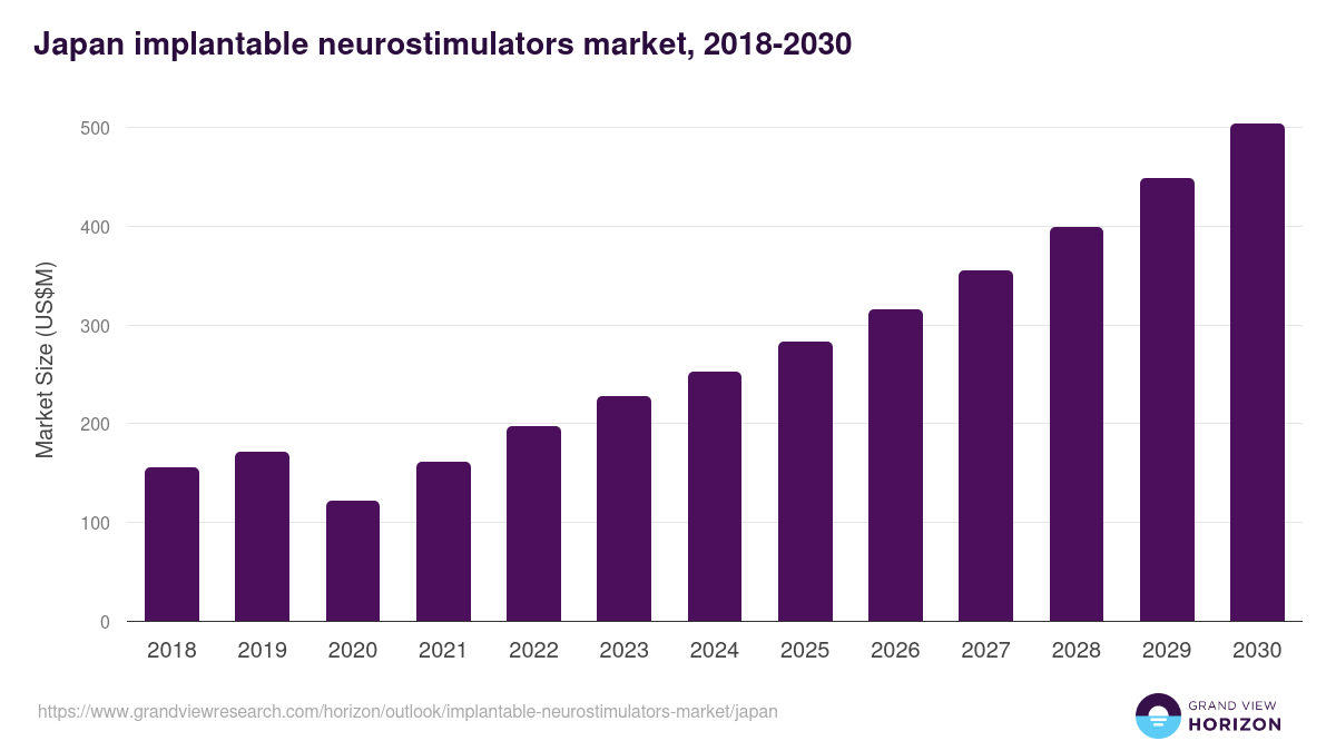 Japan implantable neurostimulators market, 2018-2030 (US$M)