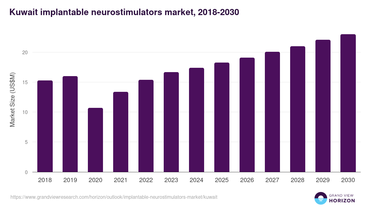 Kuwait implantable neurostimulators market, 2018-2030 (US$M)