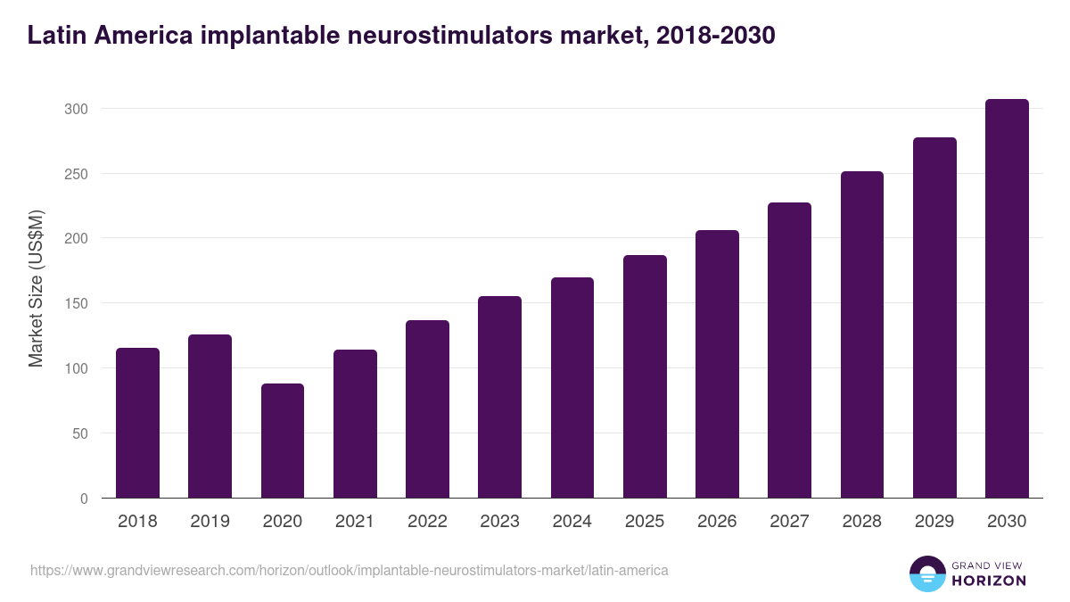 Latin America implantable neurostimulators market, 2018-2030 (US$M)