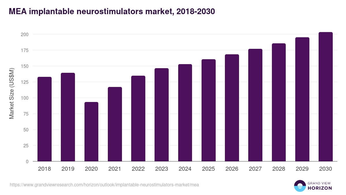 Middle East & Africa implantable neurostimulators market, 2018-2030 (US$M)