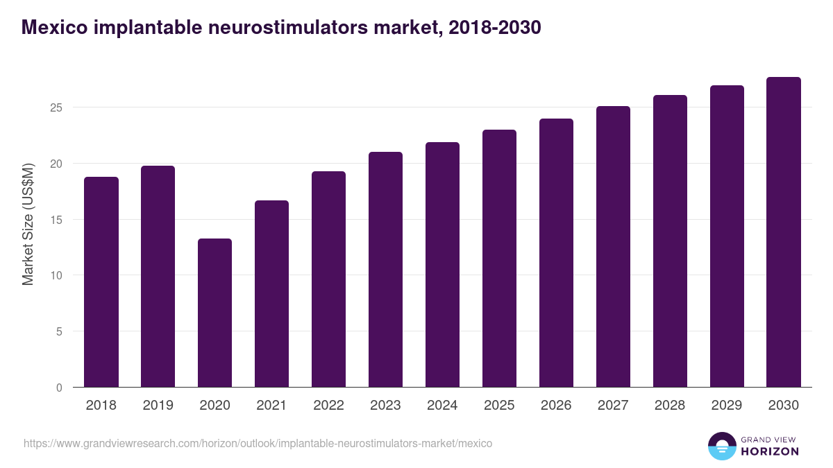 Mexico Implantable Neurostimulators Market Size & Outlook, 2030