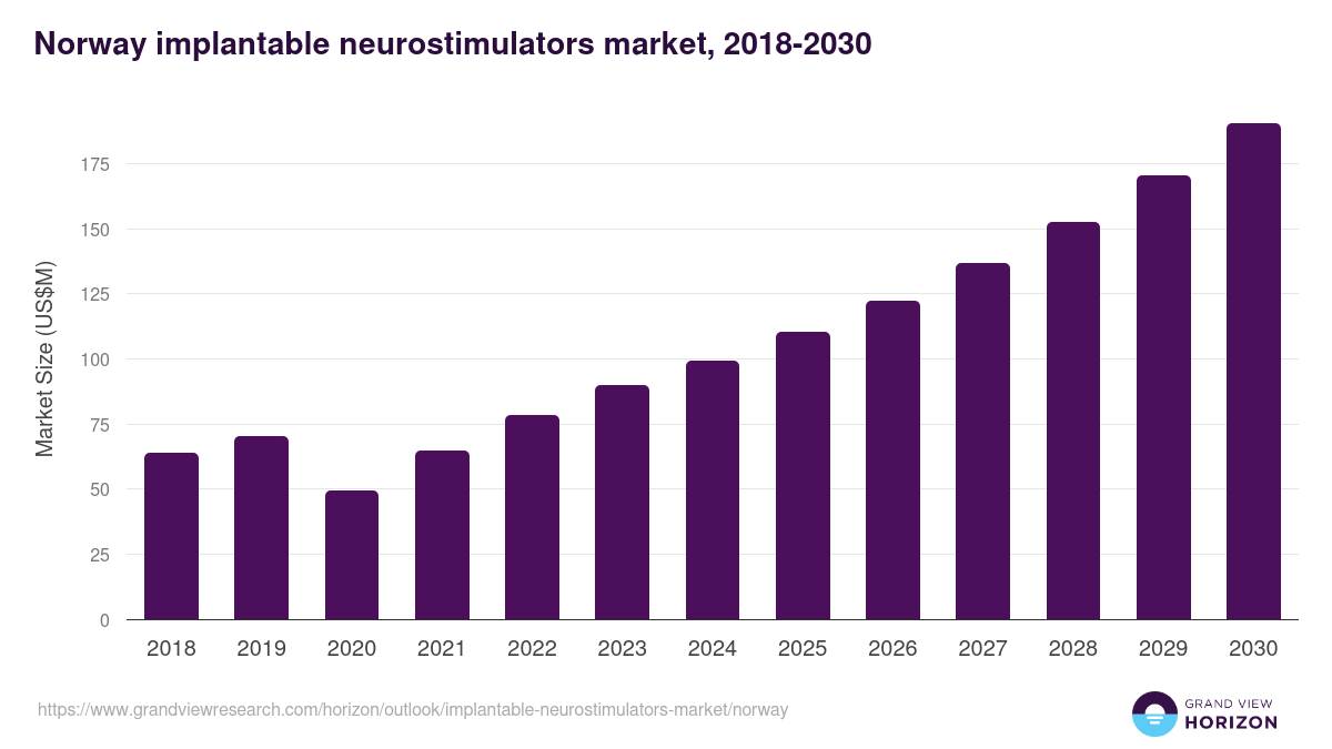 Norway implantable neurostimulators market, 2018-2030 (US$M)