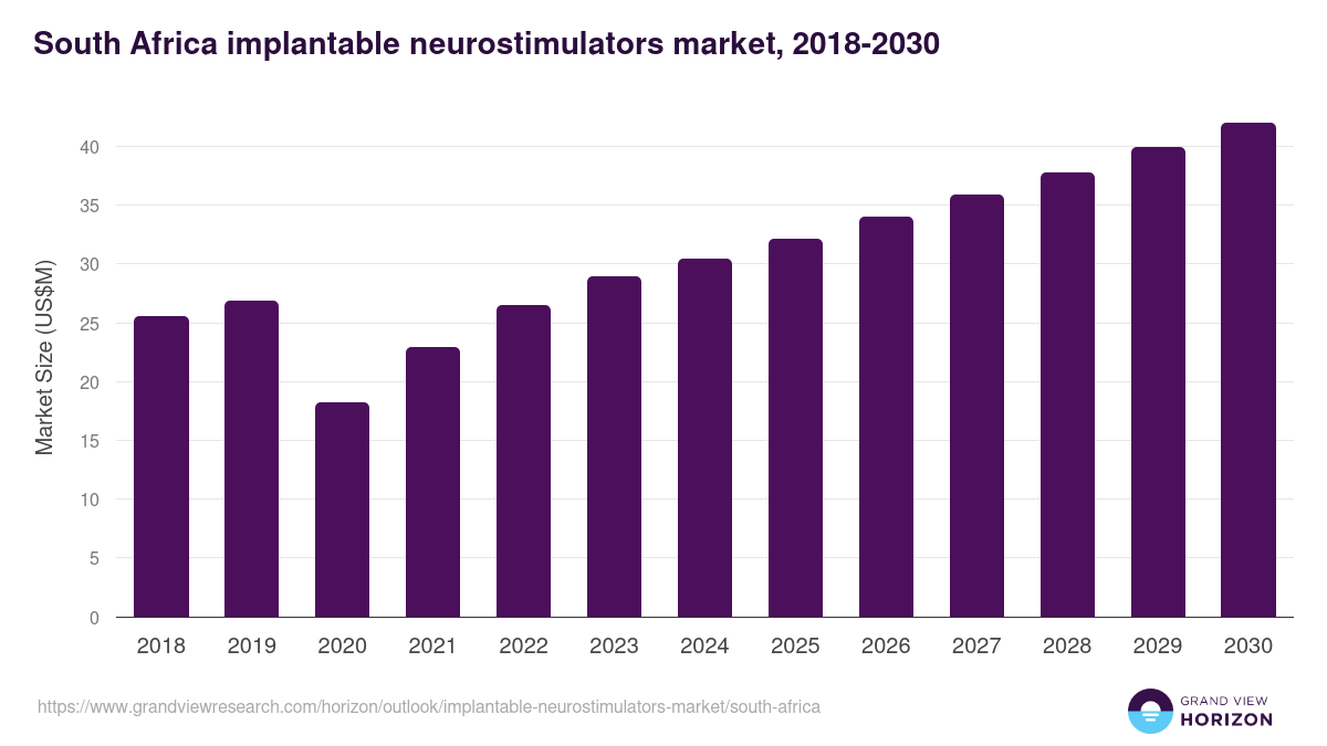 South Africa implantable neurostimulators market, 2018-2030 (US$M)