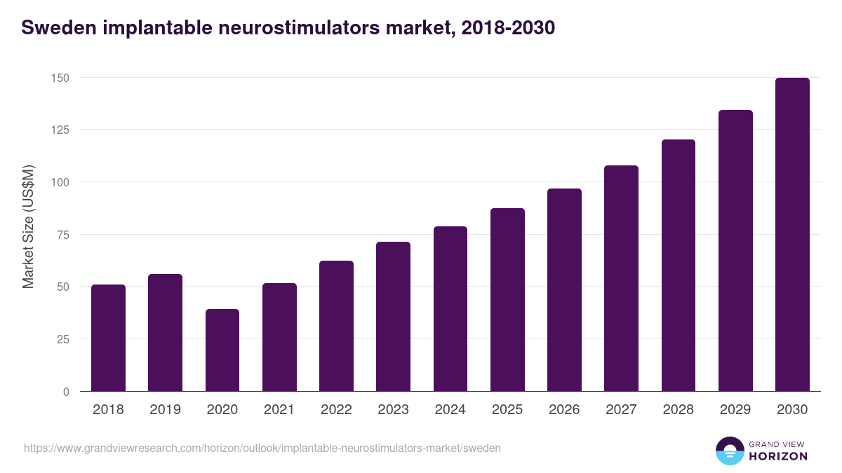 Sweden implantable neurostimulators market, 2018-2030 (US$M)