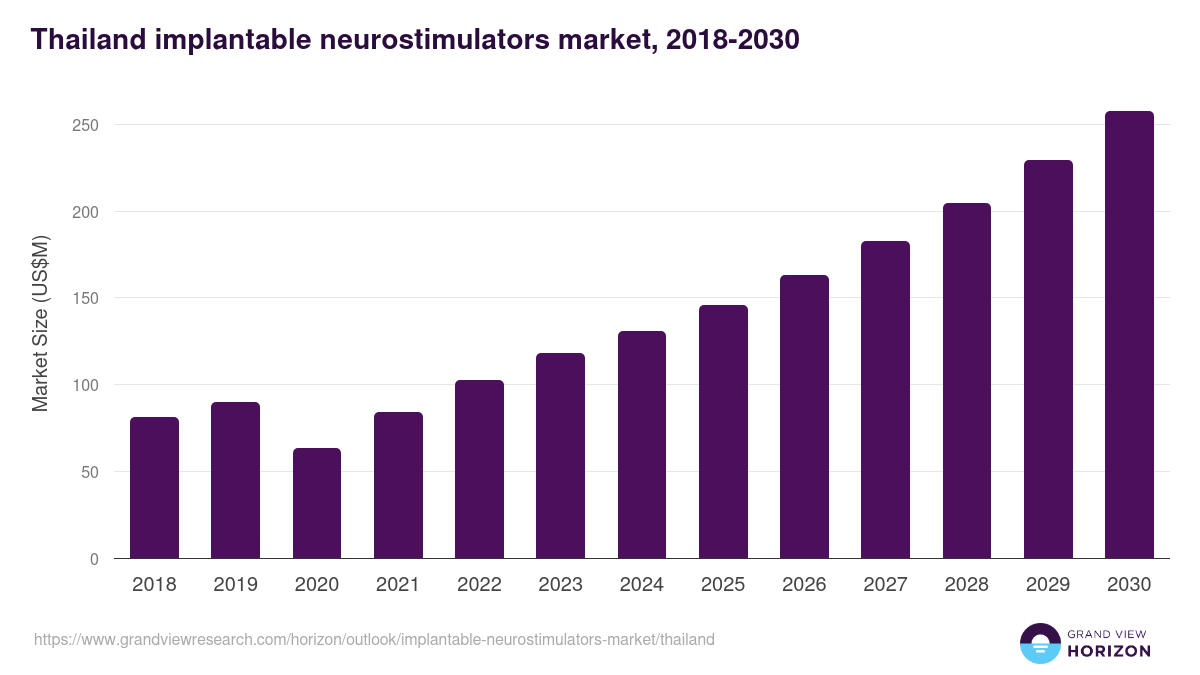 Thailand implantable neurostimulators market, 2018-2030 (US$M)