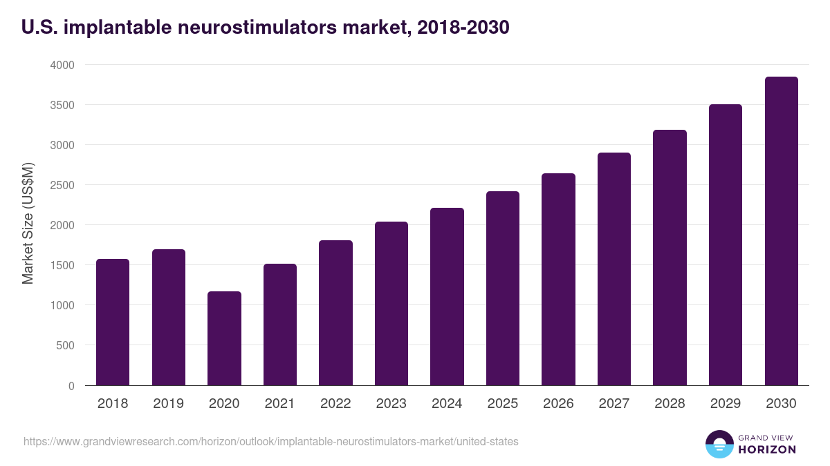 U.S. implantable neurostimulators market, 2018-2030 (US$M)