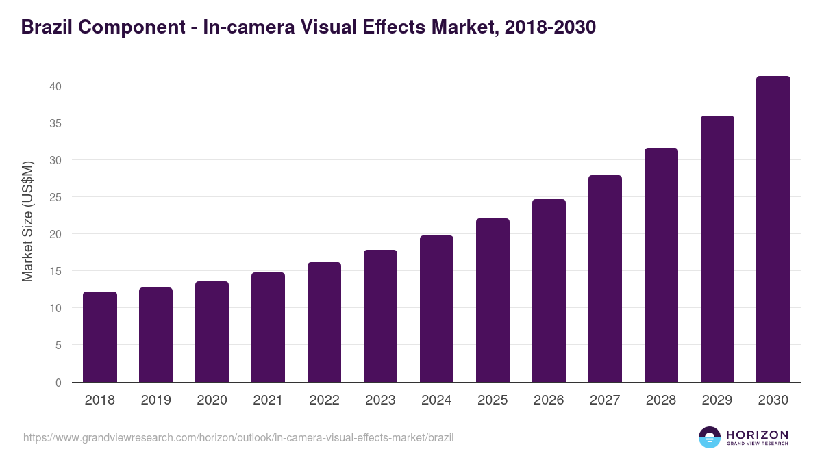 Brazil in-camera visual effects market, 2018-2030 (US$M)