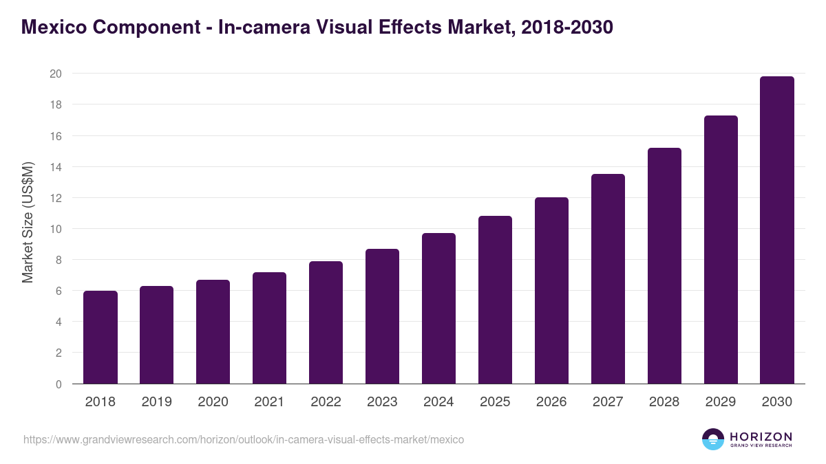 Mexico in-camera visual effects market, 2018-2030 (US$M)