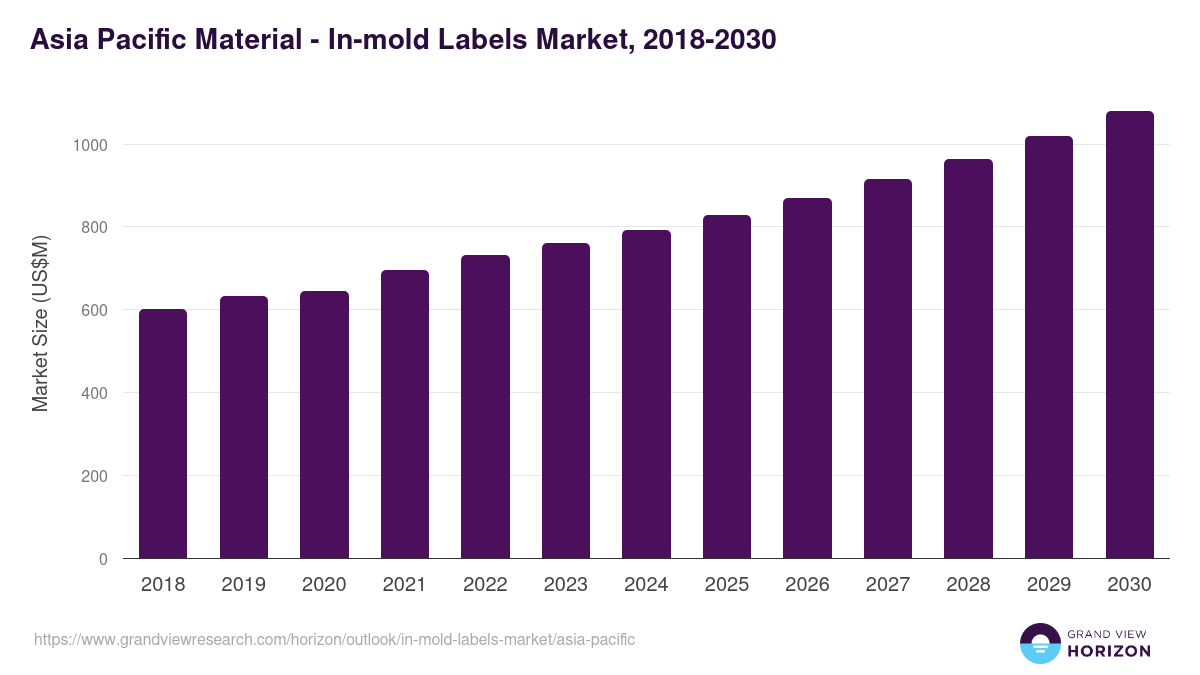 Asia Pacific in-mold labels market, 2018-2030 (US$M)