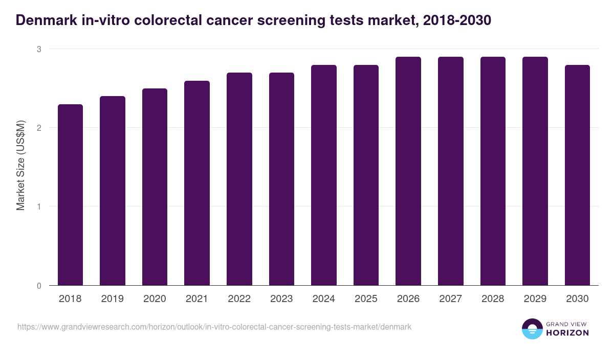Denmark in-vitro colorectal cancer screening tests market, 2018-2030 (US$M)