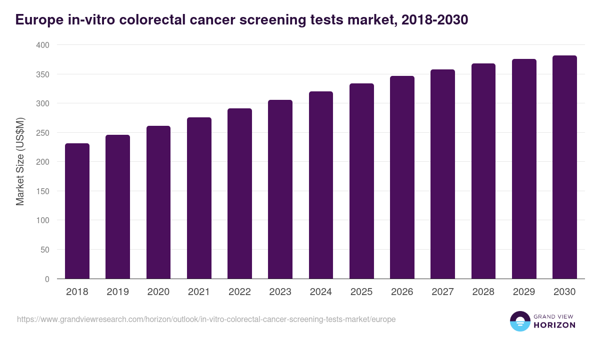 Europe in-vitro colorectal cancer screening tests market, 2018-2030 (US$M)