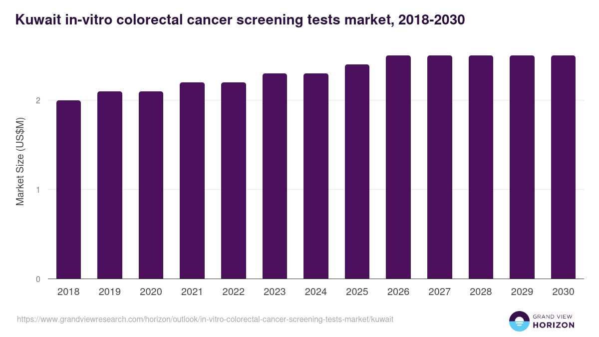 Kuwait in-vitro colorectal cancer screening tests market, 2018-2030 (US$M)