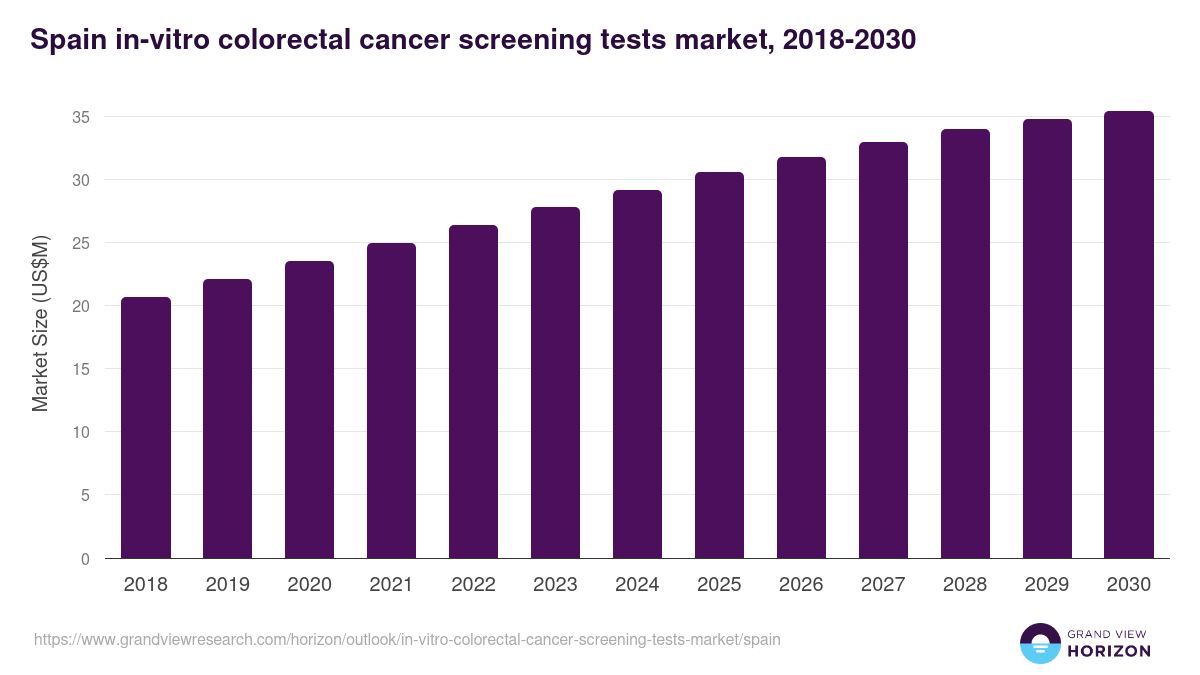 Spain in-vitro colorectal cancer screening tests market, 2018-2030 (US$M)