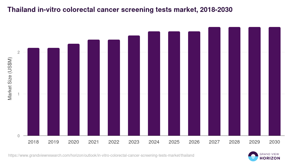 Thailand in-vitro colorectal cancer screening tests market, 2018-2030 (US$M)