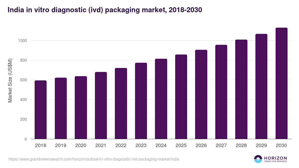 India in vitro diagnostic (ivd) packaging market, 2018-2030 (US$M)