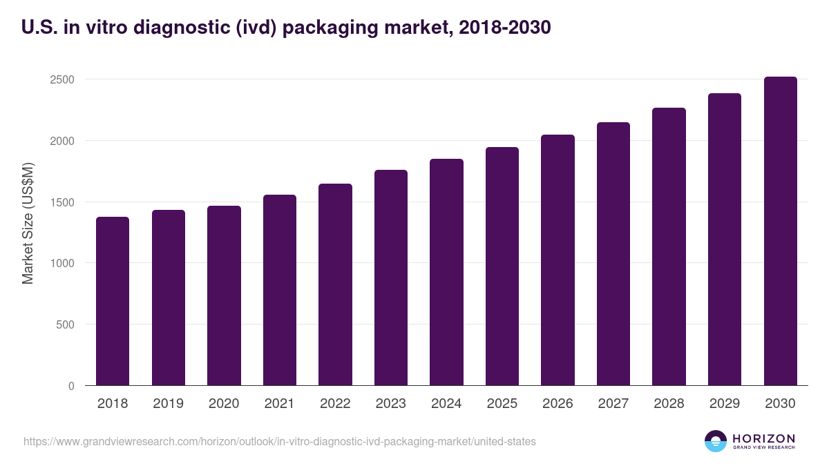 U.S. in vitro diagnostic (ivd) packaging market, 2018-2030 (US$M)