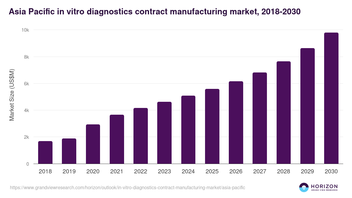 Asia Pacific in vitro diagnostics contract manufacturing market, 2018-2030 (US$M)