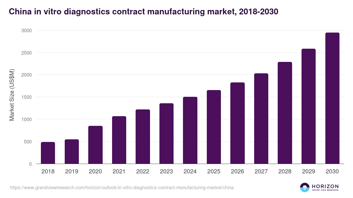 China in vitro diagnostics contract manufacturing market, 2018-2030 (US$M)