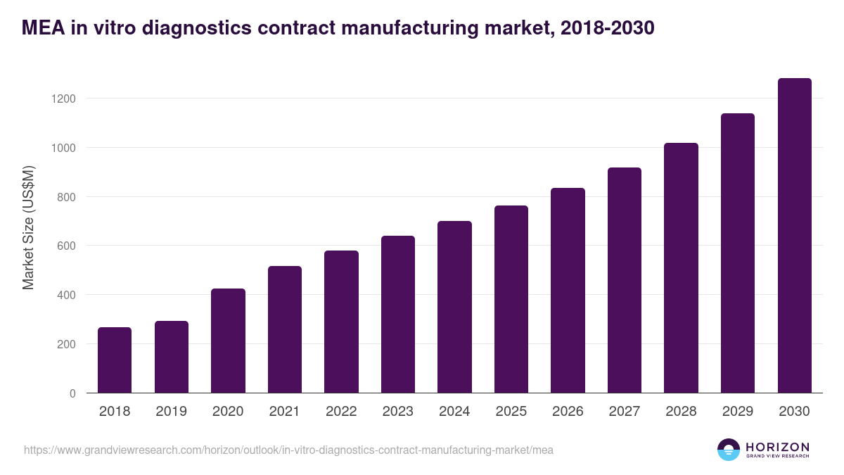 Middle East & Africa in vitro diagnostics contract manufacturing market, 2018-2030 (US$M)
