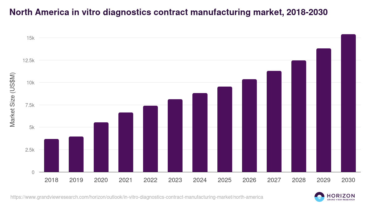 North America in vitro diagnostics contract manufacturing market, 2018-2030 (US$M)
