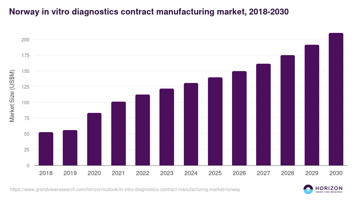 Norway in vitro diagnostics contract manufacturing market, 2018-2030 (US$M)