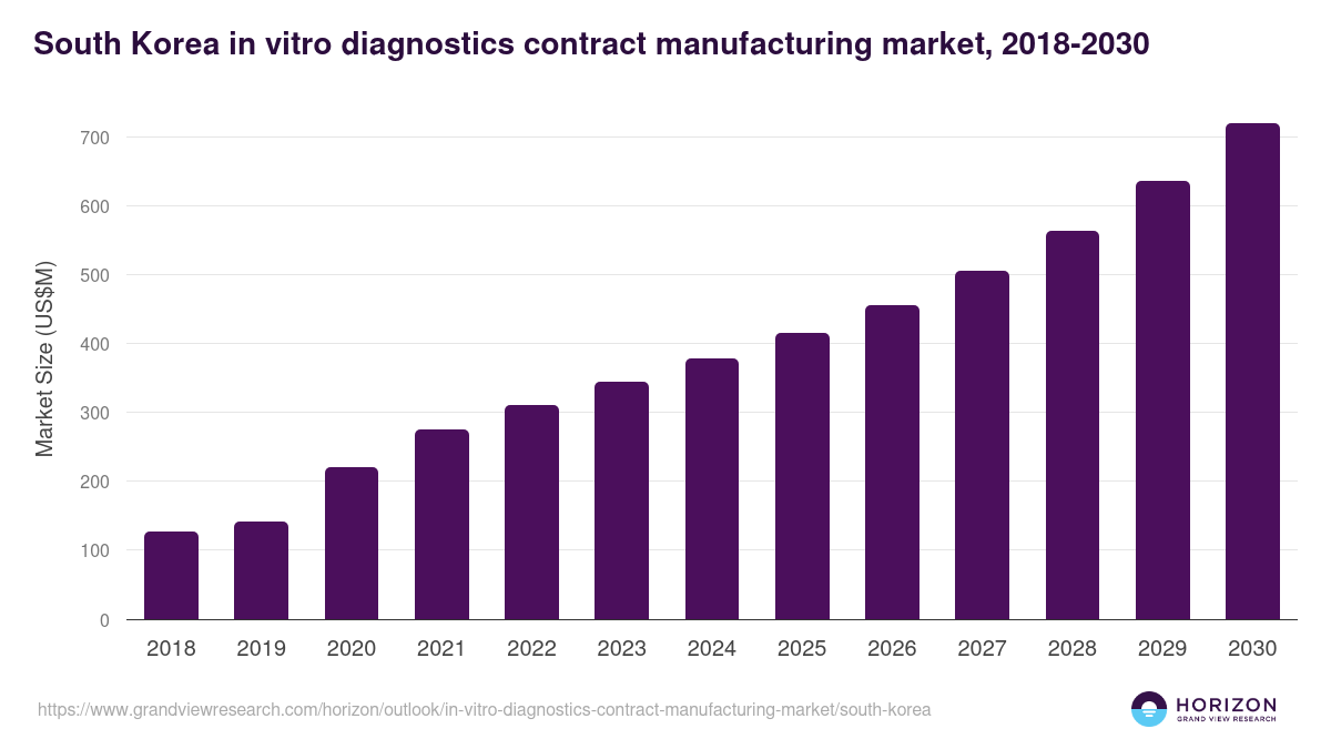South Korea in vitro diagnostics contract manufacturing market, 2018-2030 (US$M)